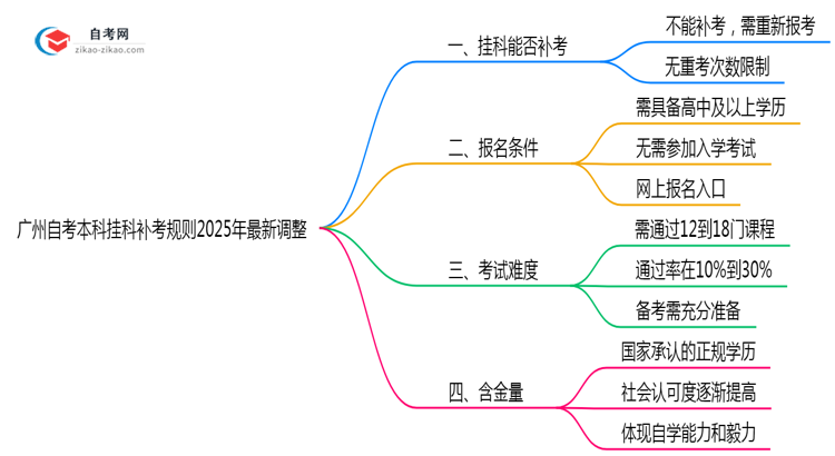 广州自考本科挂科补考规则2025年最新调整思维导图
