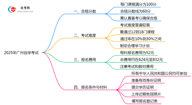广州自学考试各科合格分数2025年评分标准思维导图