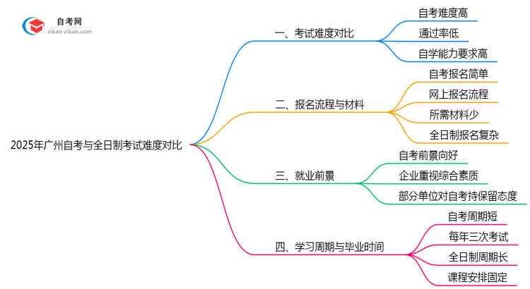 2025年广州自考与全日制考试难度对比思维导图