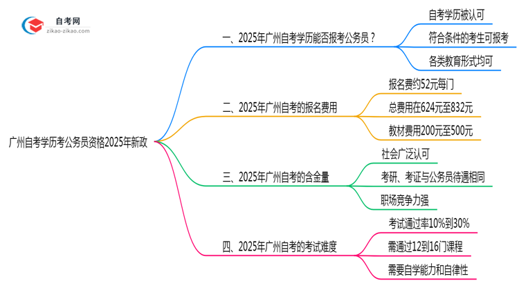 广州自考学历考公务员资格2025年新政思维导图
