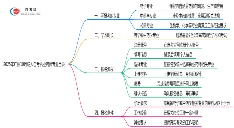 2025年广州10月成人自考执业药师专业目录思维导图