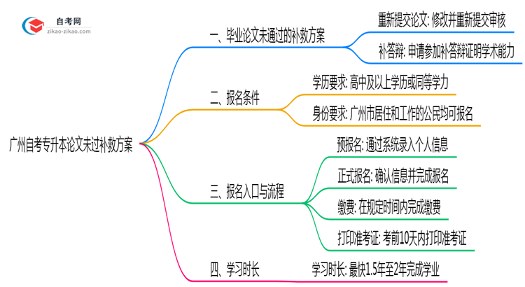广州自考专升本论文未过补救方案2025年新政思维导图