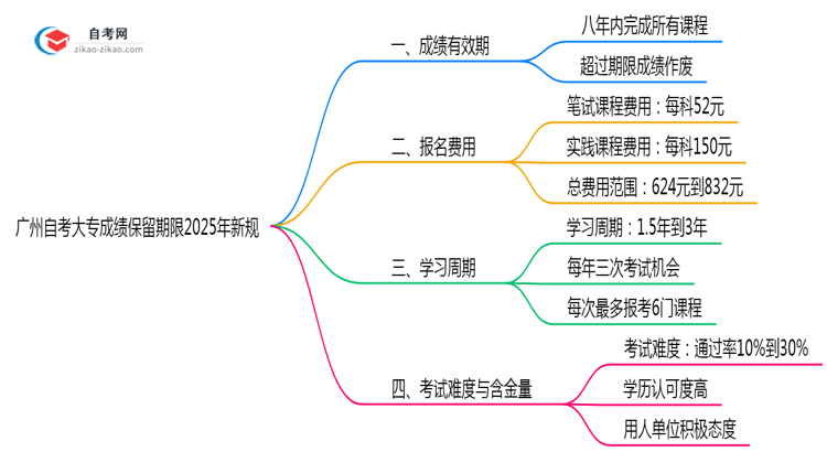 广州自考大专成绩保留期限2025年新规思维导图