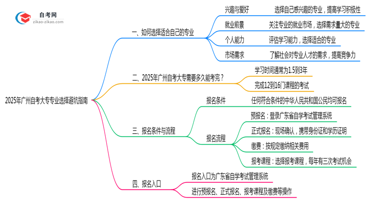 2025年广州自考大专专业选择避坑指南思维导图