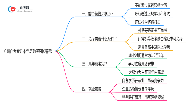 广州自考专升本学历购买风险警示2025年必看思维导图