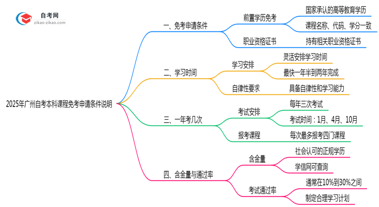2025年广州自考本科课程免考申请条件说明思维导图