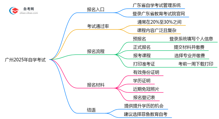 广州2025年10月自学考试官网报名通道指引思维导图