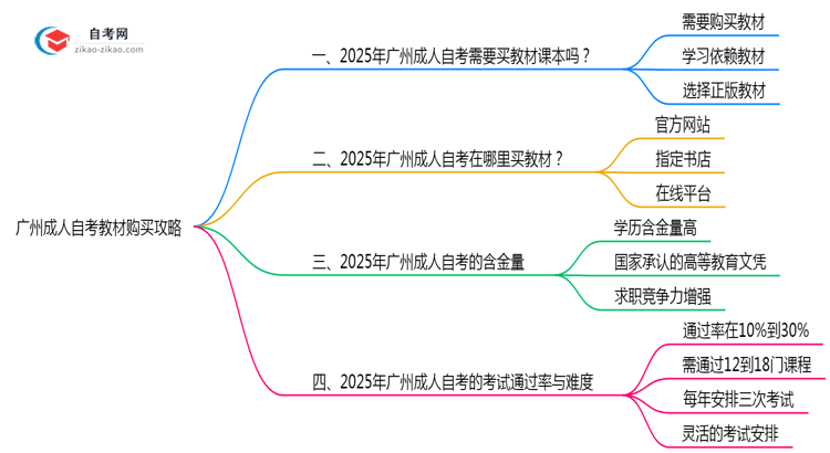广州成人自考教材购买攻略2025年备考必看思维导图