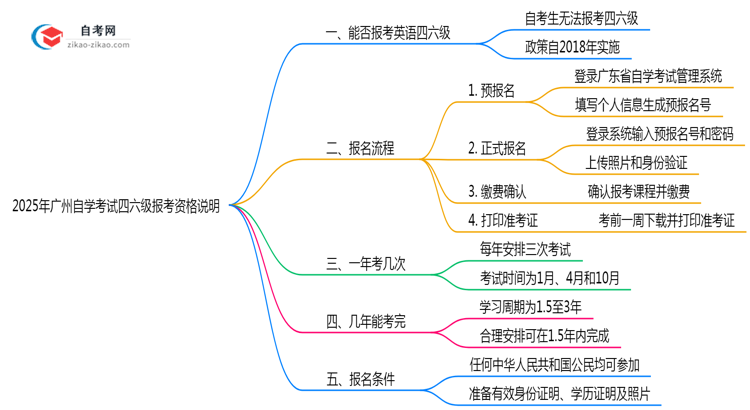 2025年广州自学考试四六级报考资格说明思维导图