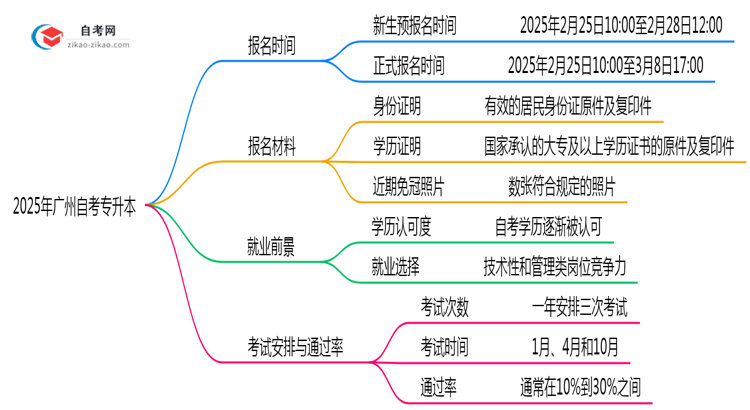 广州自考专升本全年报名时间限制2025年说明思维导图