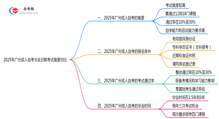 2025年广州成人自考与全日制考试难度对比思维导图