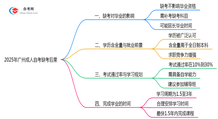 2025年广州10月成人自考缺考后果说明思维导图