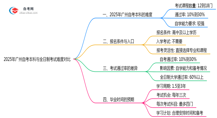 2025年广州自考本科与全日制考试难度对比思维导图
