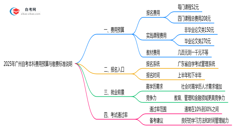2025年广州自考本科费用预算与缴费标准说明思维导图