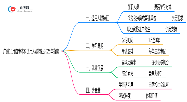广州10月自考本科适用人群特征2025年指南思维导图