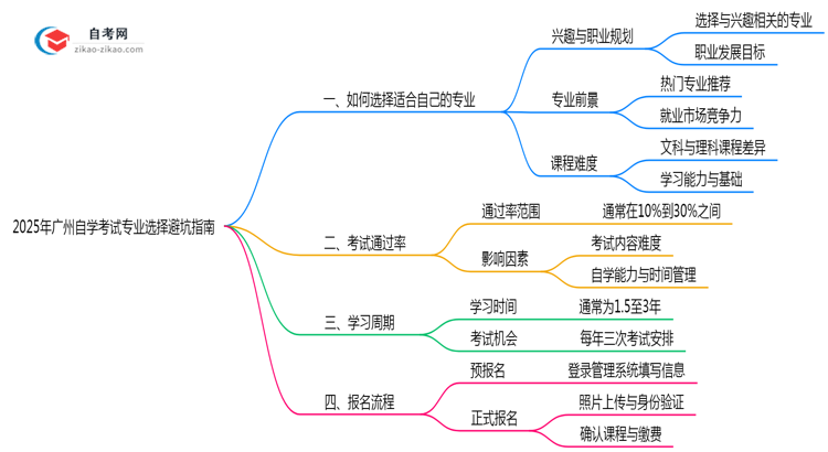 2025年广州自学考试专业选择避坑指南思维导图