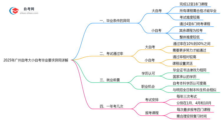 2025年广州自考大小自考毕业要求异同详解思维导图