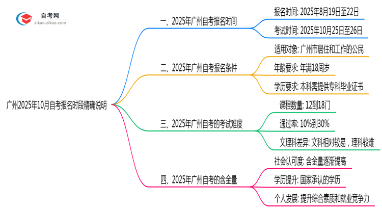 广州2025年10月自考报名时段精确说明思维导图
