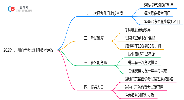 广州10月自学考试科目报考数量2025年建议思维导图