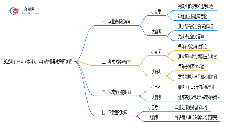 2025年广州自考本科大小自考毕业要求异同详解思维导图