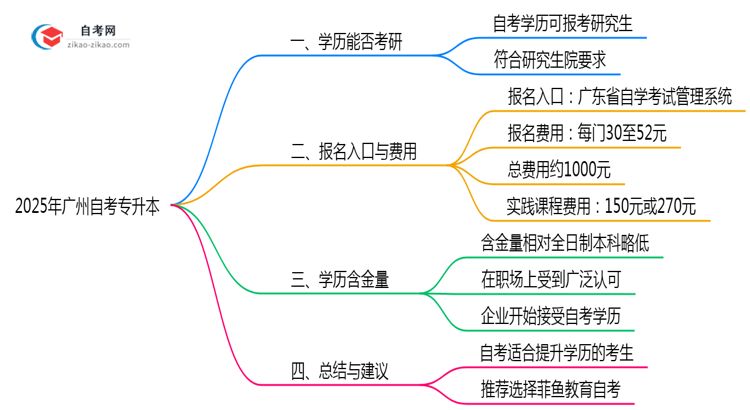 2025年广州自考专升本学历考研政策全解读思维导图