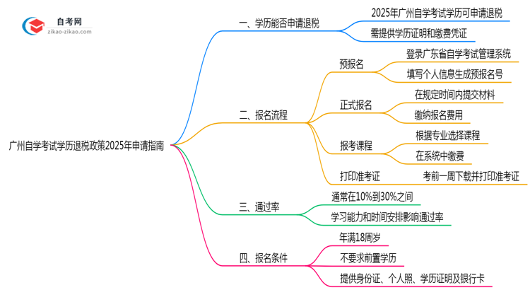 广州自学考试学历退税政策2025年申请指南思维导图