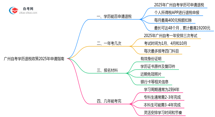广州自考学历退税政策2025年申请指南思维导图