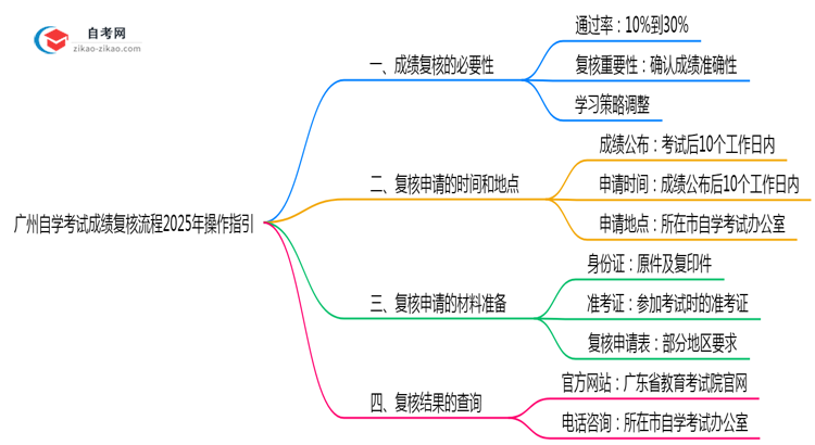 广州自学考试成绩复核流程2025年操作指引思维导图