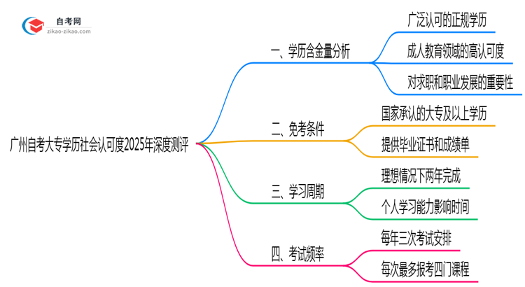 广州自考大专学历社会认可度2025年深度测评思维导图