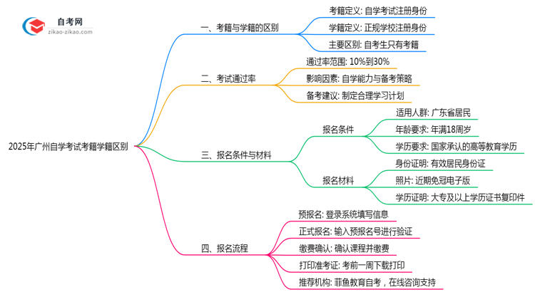 2025年广州自学考试考籍学籍区别权威解答思维导图