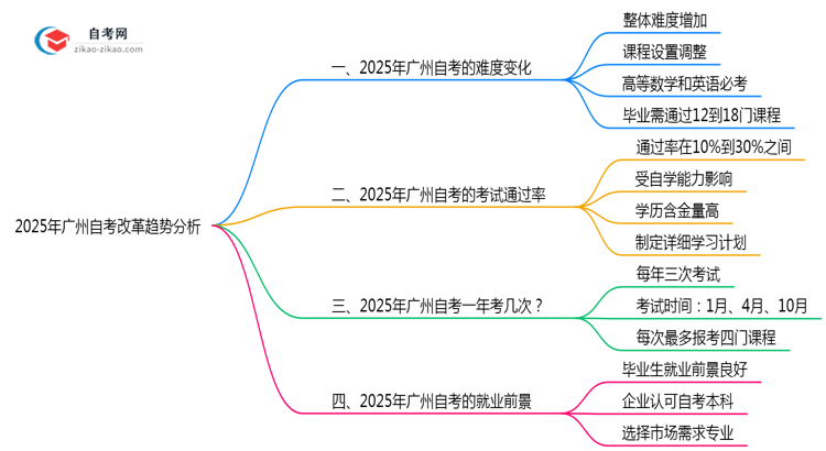2025年广州自考改革难度变化趋势分析思维导图
