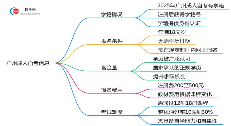 广州成人自考是否有学籍?2025年注册说明思维导图