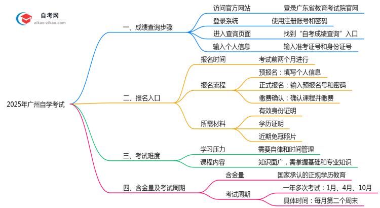 2025年广州10月自学考试成绩查询步骤说明思维导图