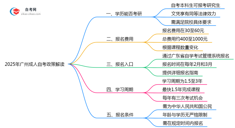 2025年广州成人自考学历考研政策全解读思维导图