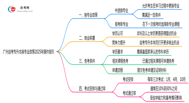 广州自考专升本换专业政策2025年操作指引思维导图