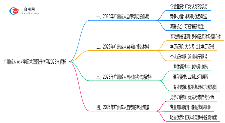 广州成人自考学历求职晋升作用2025年解析思维导图