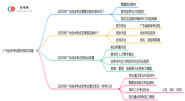 广州自学考试教材购买攻略2025年备考必看思维导图
