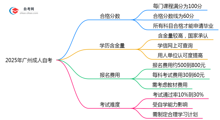 广州成人自考各科合格分数2025年评分标准思维导图