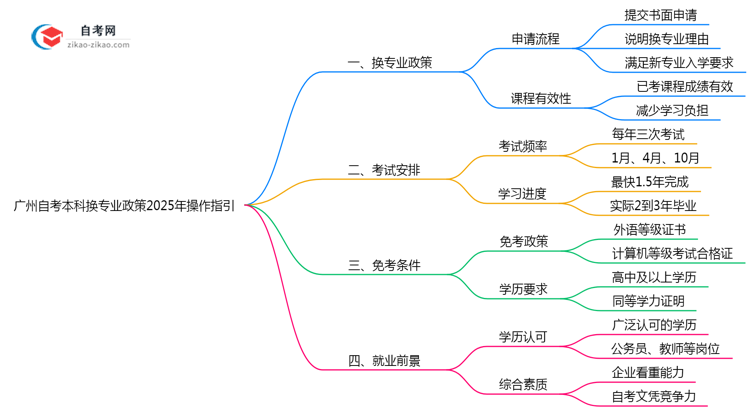 广州自考本科换专业政策2025年操作指引思维导图