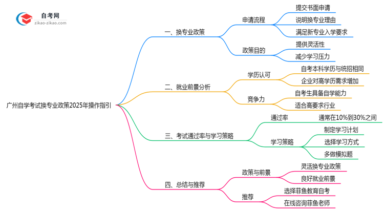 广州自学考试换专业政策2025年操作指引思维导图