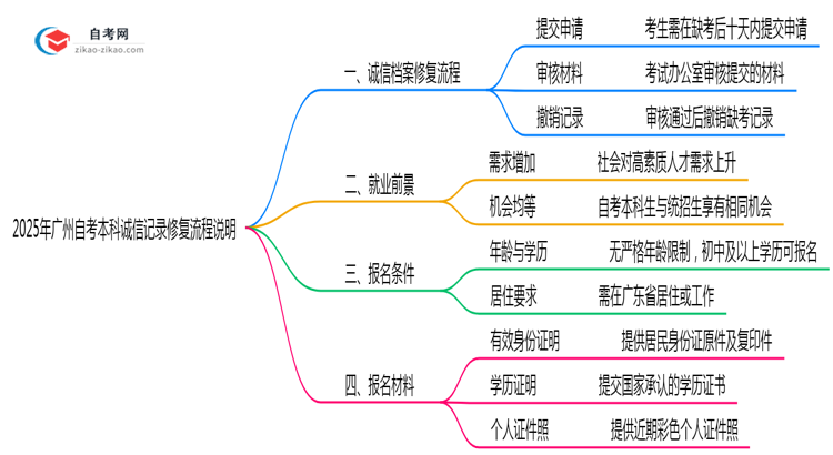 2025年广州自考本科诚信记录修复流程说明思维导图