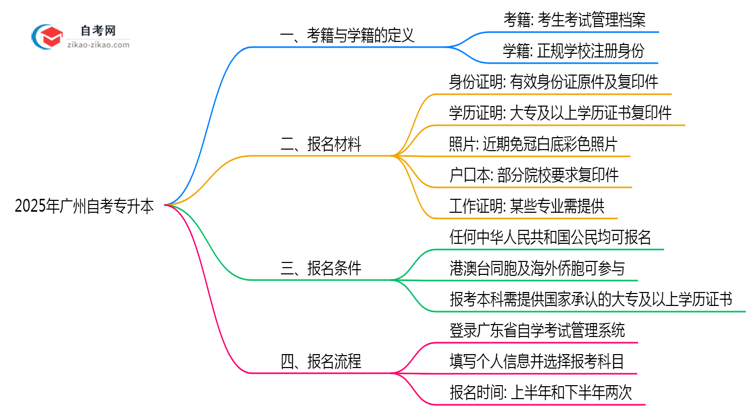 2025年广州自考专升本考籍学籍区别权威解答思维导图