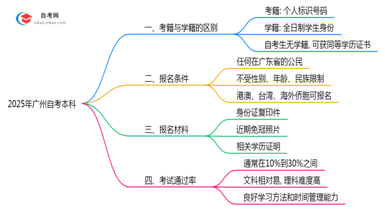 2025年广州自考本科考籍学籍区别权威解答思维导图