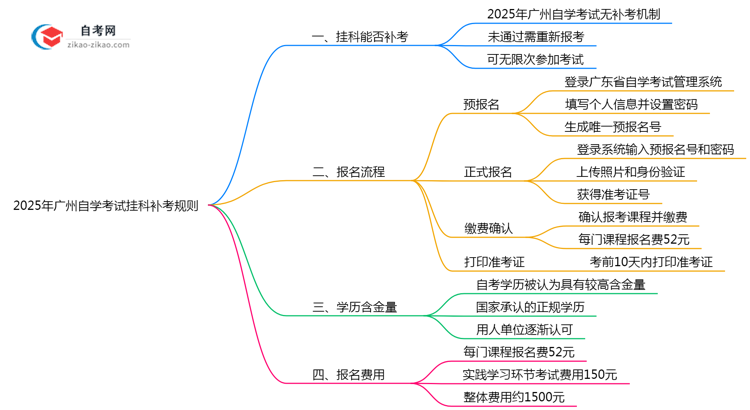 广州自学考试挂科补考规则2025年最新调整思维导图