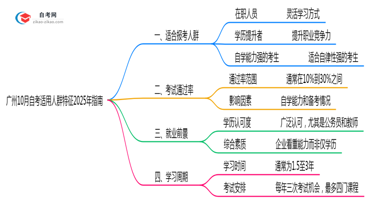 广州10月自考适用人群特征2025年指南思维导图