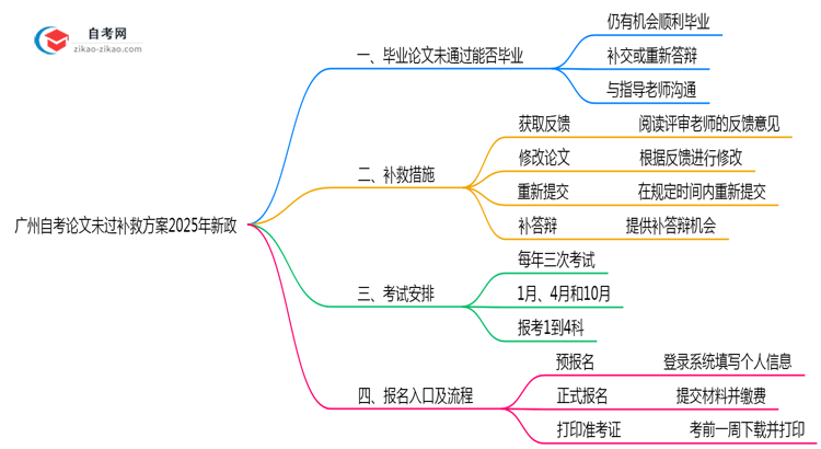 广州自考论文未过补救方案2025年新政思维导图
