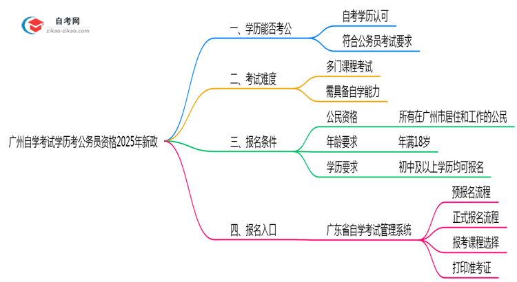 广州自学考试学历考公务员资格2025年新政思维导图