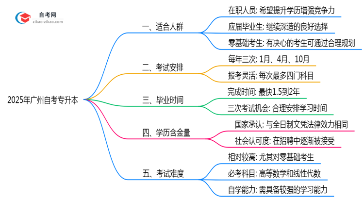 广州10月自考专升本适用人群特征2025年指南思维导图