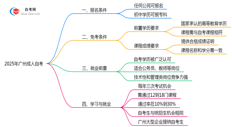 2025年广州初中起点成人自考报名政策说明思维导图