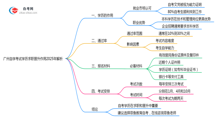 广州自学考试学历求职晋升作用2025年解析思维导图
